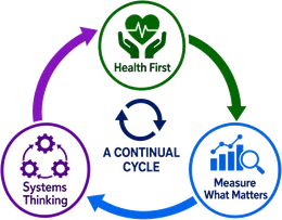 The Optimise Health Foundation continual cycle: Health First, Measure What Matters, Systems Thinking.