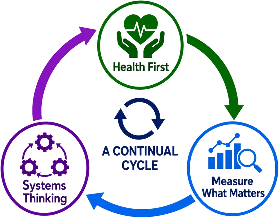 A continual cycle: Health First leads to Measure What Matters, which leads to Systems Thinking, which leads back to Health First.